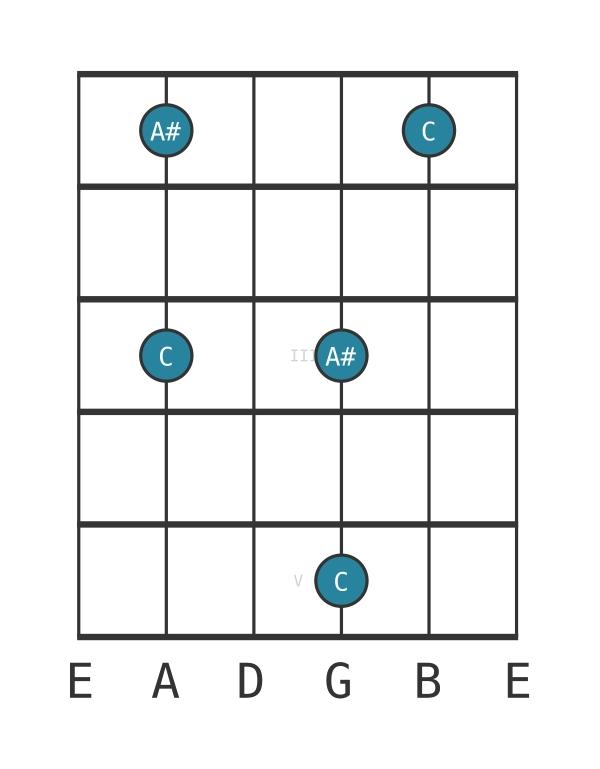 augmented sixth - Guitar Interval Diagram - Position 0