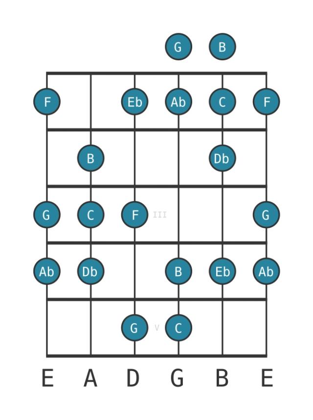 C Balinese - Guitar Scale Diagram - Position 0