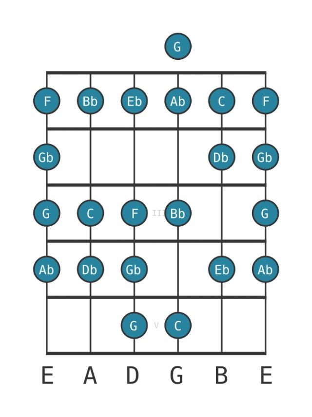 C Bebop locrian - Guitar Scale Diagram - Position 0