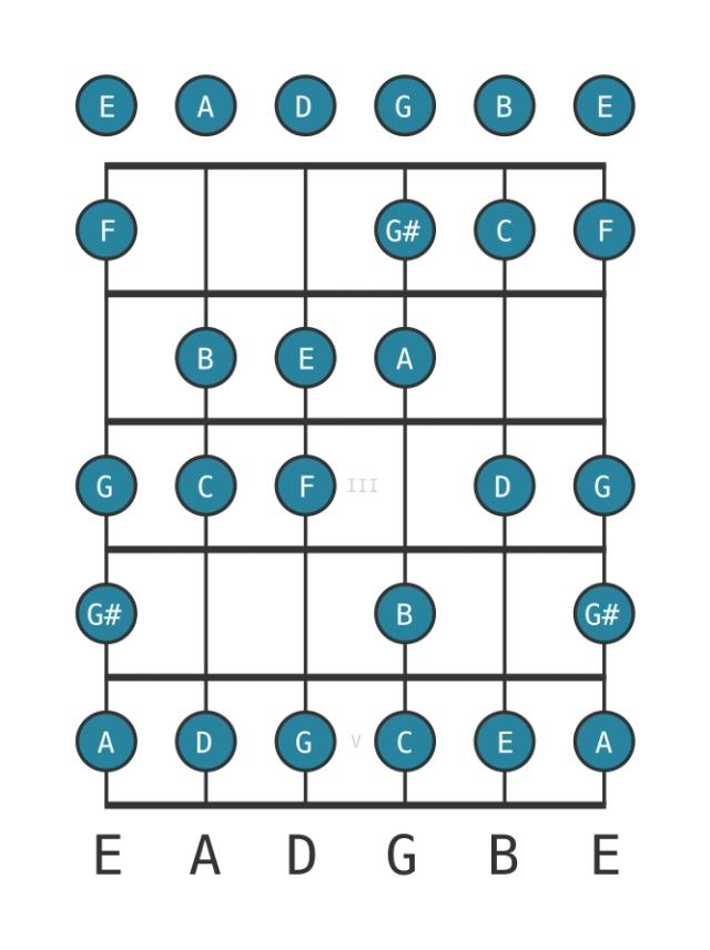 C Bebop major - Guitar Scale Diagram - Position 0