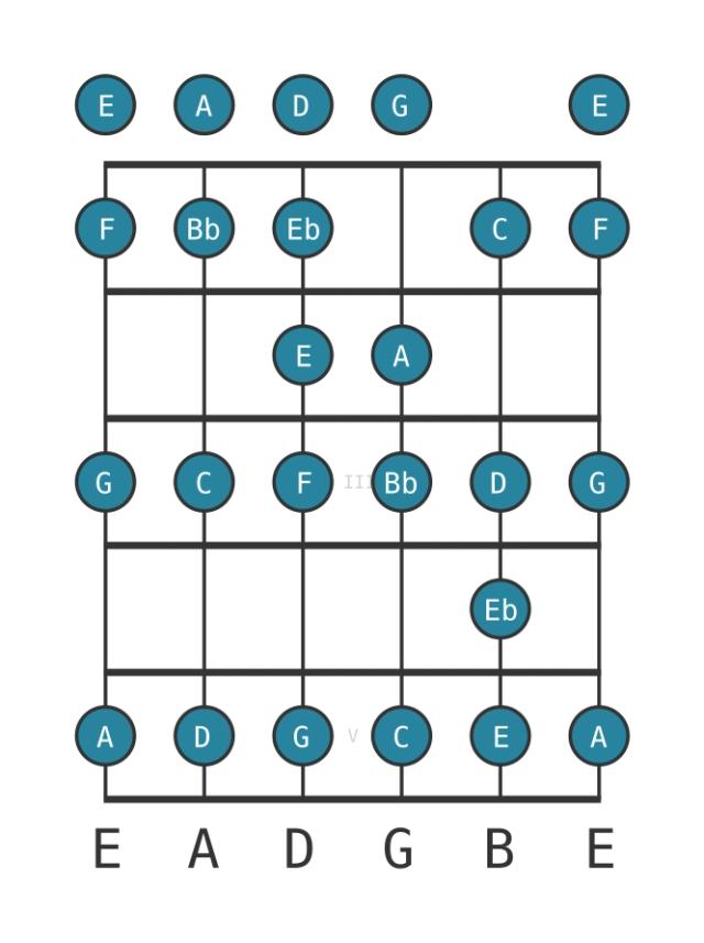 C Bebop minor - Guitar Scale Diagram - Position 0