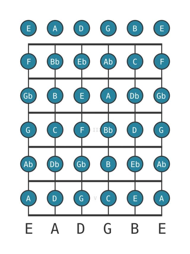 C Chromatic - Guitar Scale Diagram - Position 0