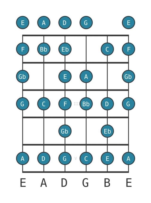 C Composite blues - Guitar Scale Diagram - Position 0