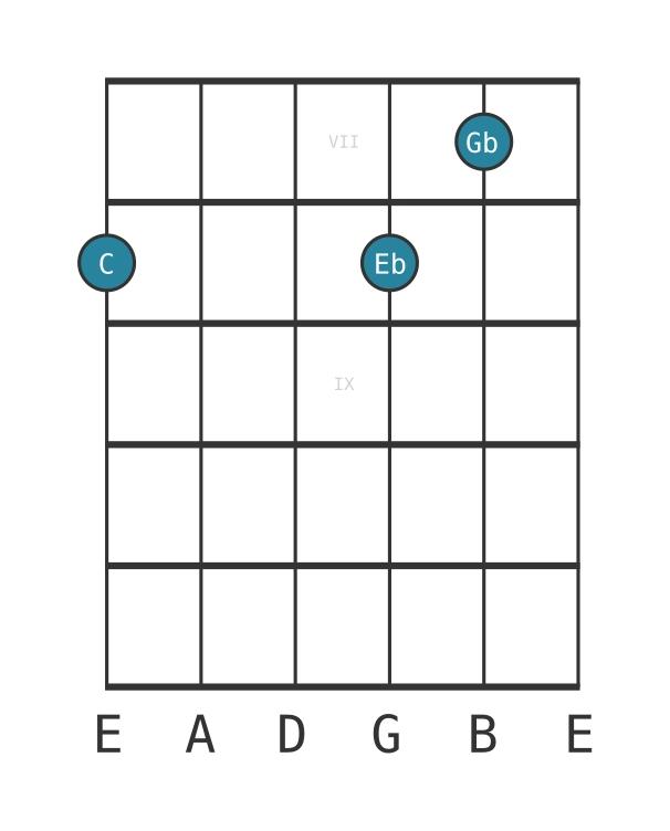 Guitar voicing #0 of the C Diminished chord