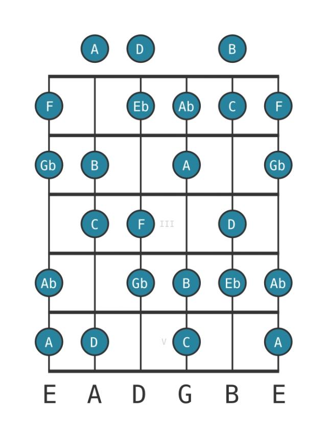 C Diminished - Guitar Scale Diagram - Position 0