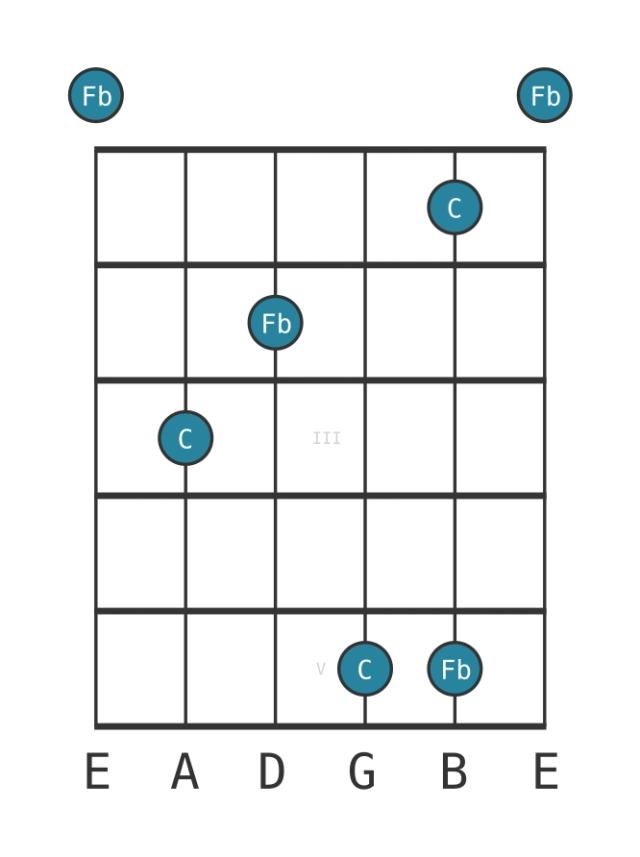 diminished fourth - Guitar Interval Diagram - Position 0