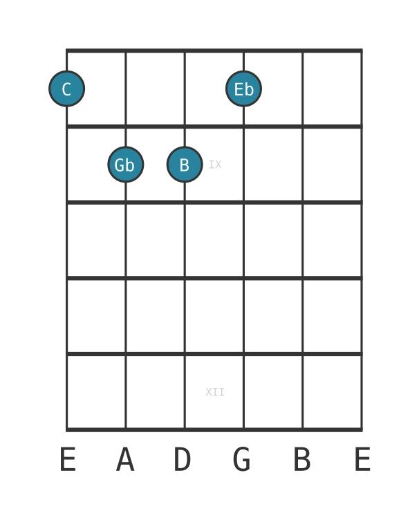 Guitar voicing #0 of the C Diminished major seventh chord