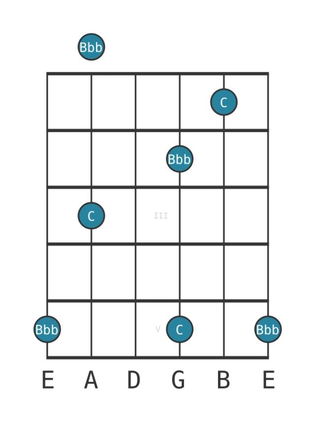 diminished seventh - Guitar Interval Diagram - Position 0