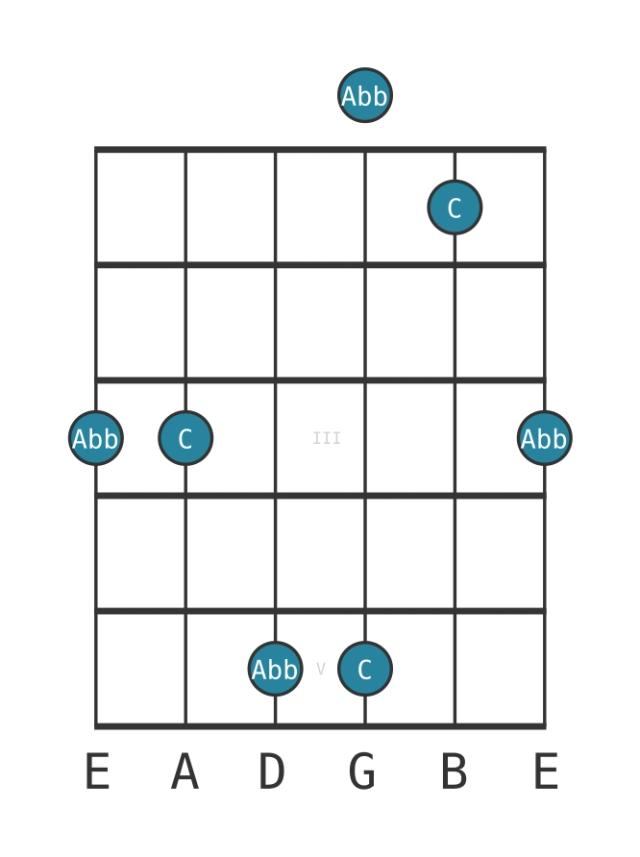 diminished sixt - Guitar Interval Diagram - Position 0