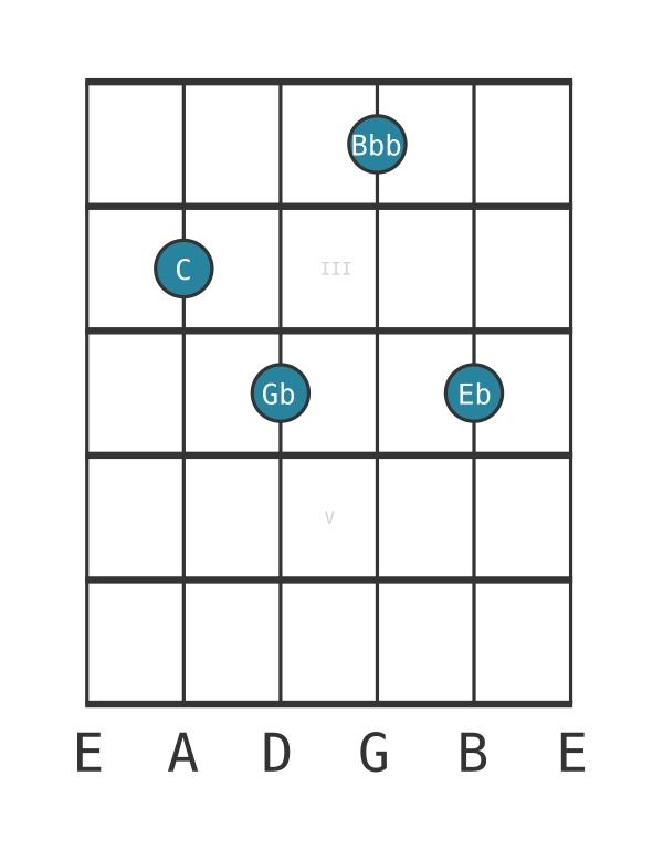 Guitar voicing #0 of the C Diminished seventh chord