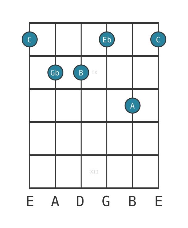 Guitar voicing #0 of the C Diminished seventh major seventh chord