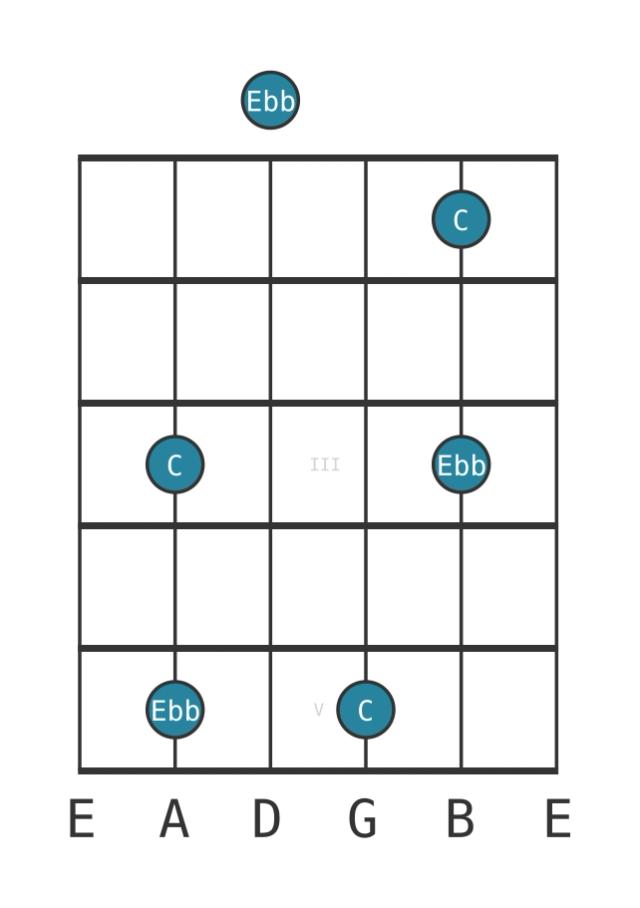 diminished third - Guitar Interval Diagram - Position 0