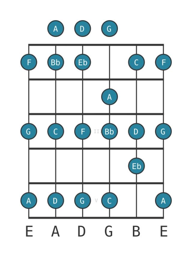 C Dorian - Guitar Scale Diagram - Position 0