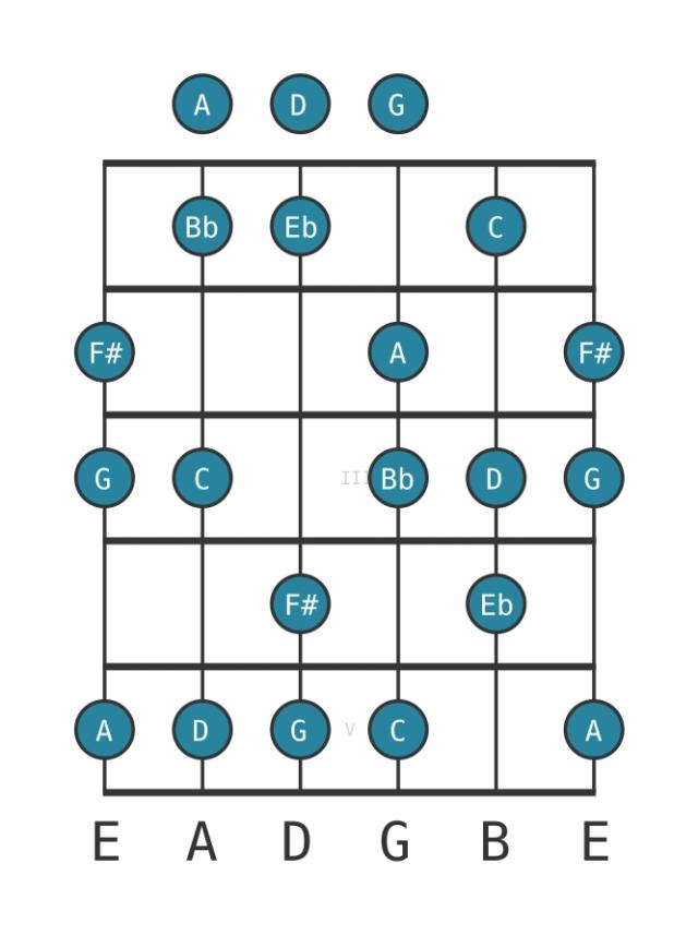 C Dorian sharp four - Guitar Scale Diagram - Position 0