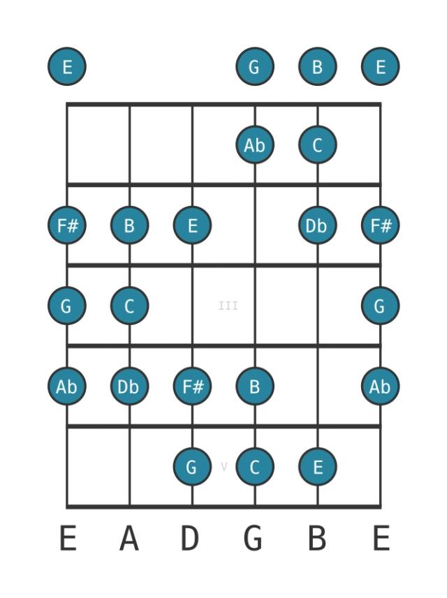 C Double harmonic lydian - Guitar Scale Diagram - Position 0