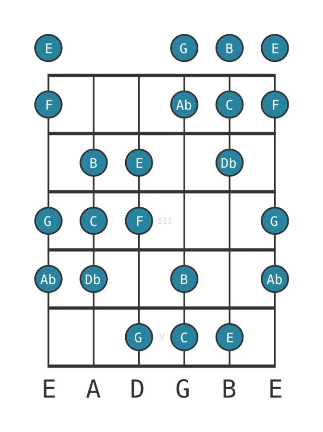 C Double harmonic major - Guitar Scale Diagram - Position 0