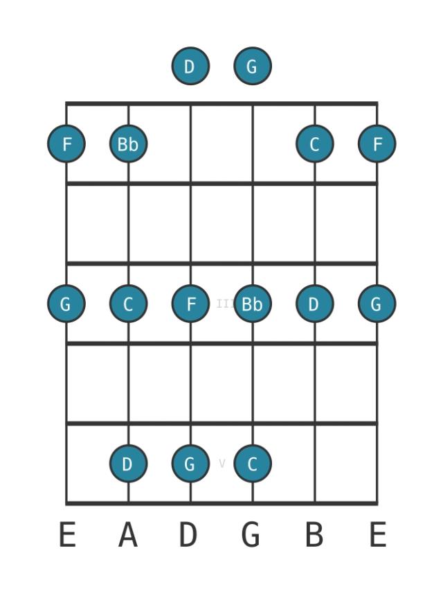 C Egyptian - Guitar Scale Diagram - Position 0