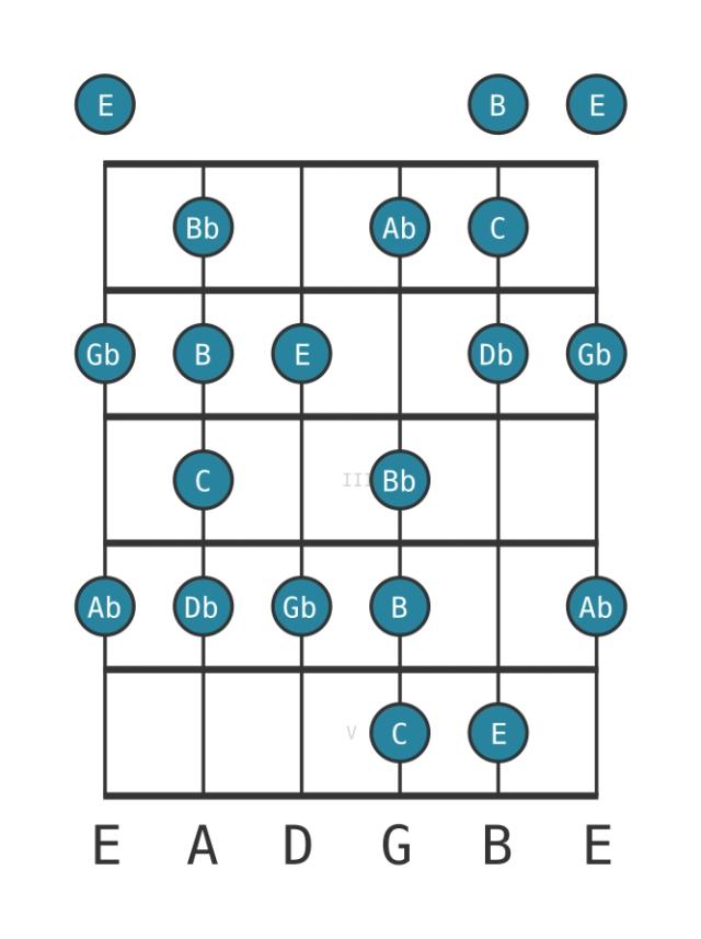 C Enigmatic - Guitar Scale Diagram - Position 0