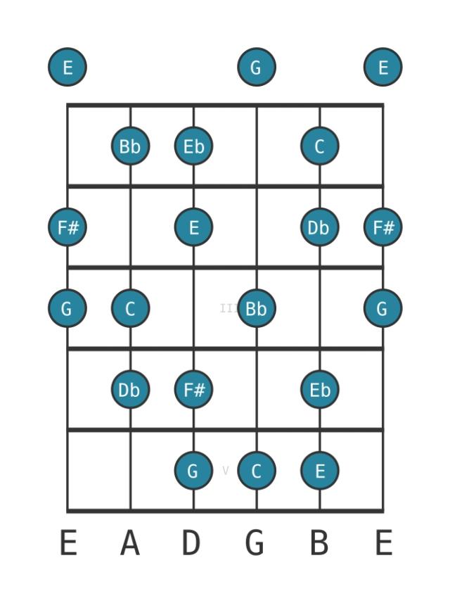 C Flamenco - Guitar Scale Diagram - Position 0