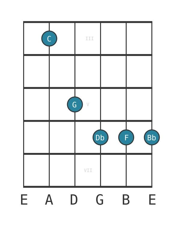 Guitar voicing #0 of the C suspended fourth flat ninth chord