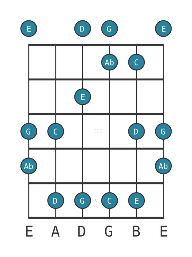 C Flat six pentatonic - Guitar Scale Diagram - Position 0