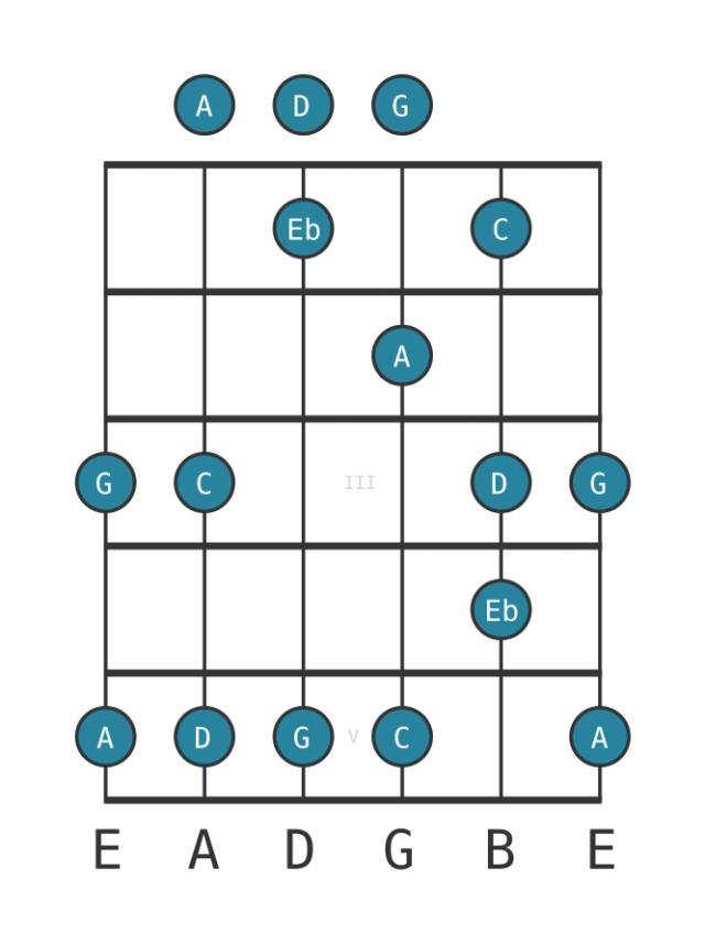 C Flat three pentatonic - Guitar Scale Diagram - Position 0