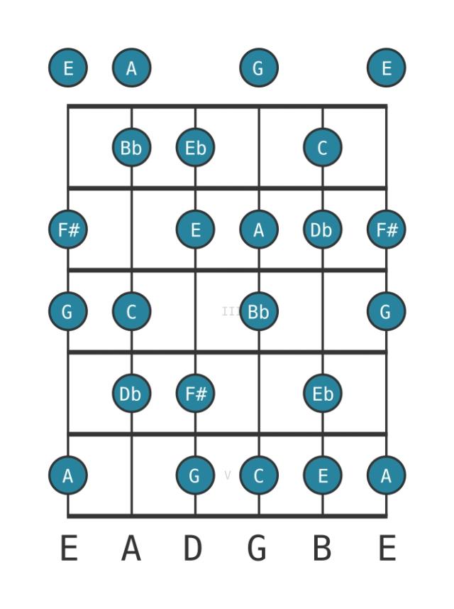 C Half whole diminished - Guitar Scale Diagram - Position 0