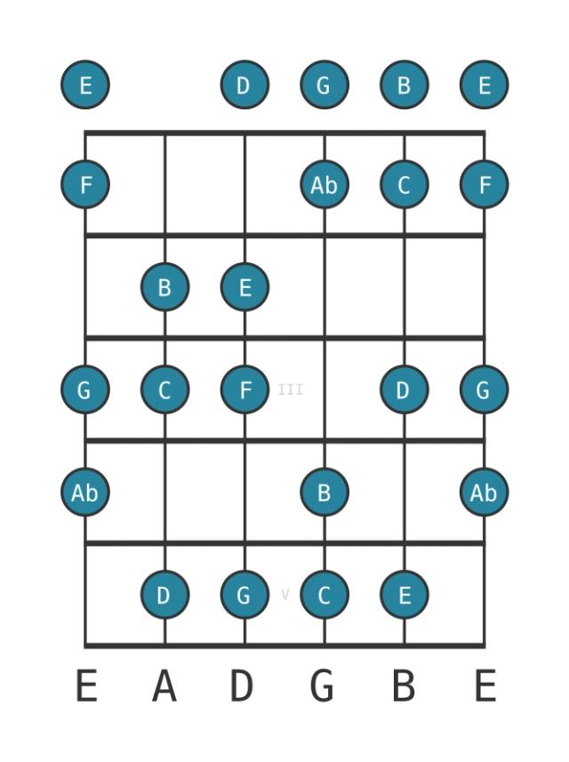 C Harmonic major - Guitar Scale Diagram - Position 0