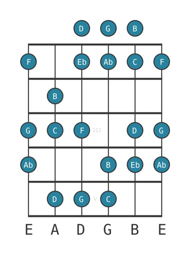 C Harmonic minor - Guitar Scale Diagram - Position 0