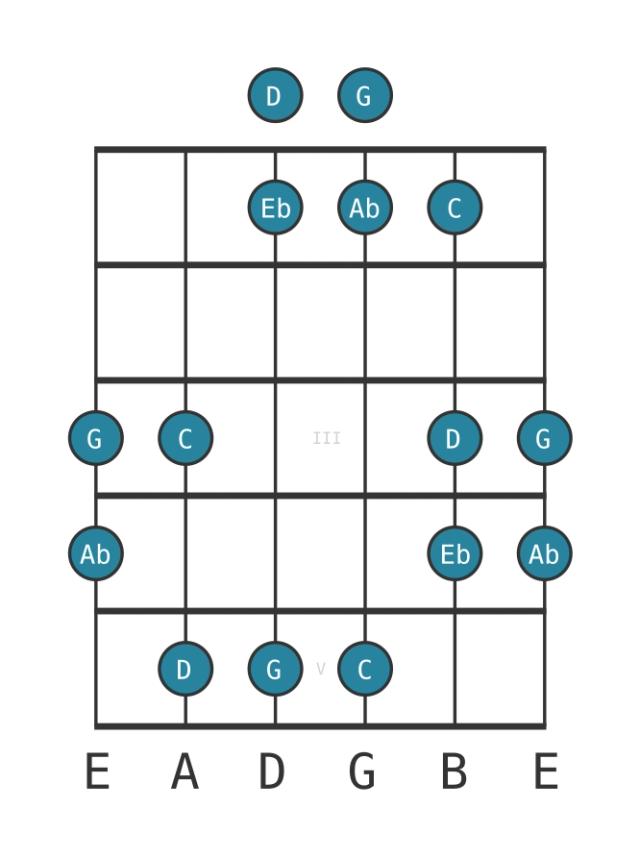 C Hirajoshi - Guitar Scale Diagram - Position 0