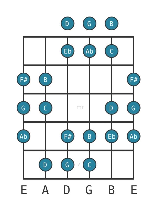 C Hungarian minor - Guitar Scale Diagram - Position 0