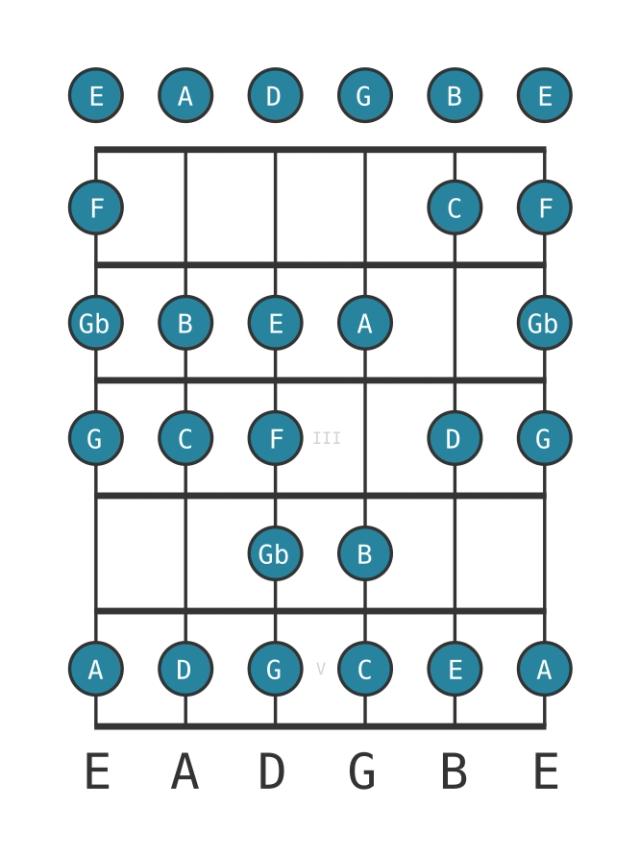 C Ichikosucho - Guitar Scale Diagram - Position 0