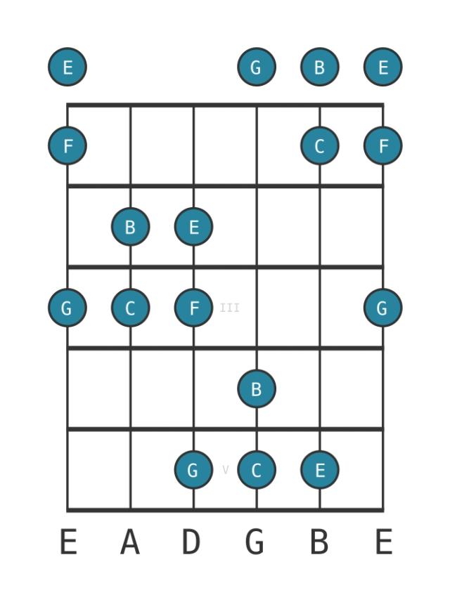 C Ionian pentatonic - Guitar Scale Diagram - Position 0