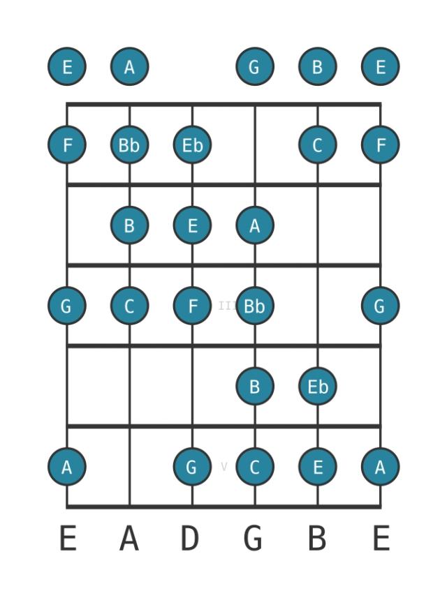 C Kafi raga - Guitar Scale Diagram - Position 0