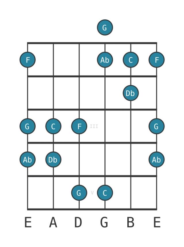 C Kumoijoshi - Guitar Scale Diagram - Position 0