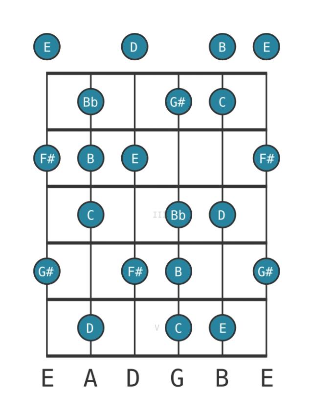 C Leading whole tone - Guitar Scale Diagram - Position 0