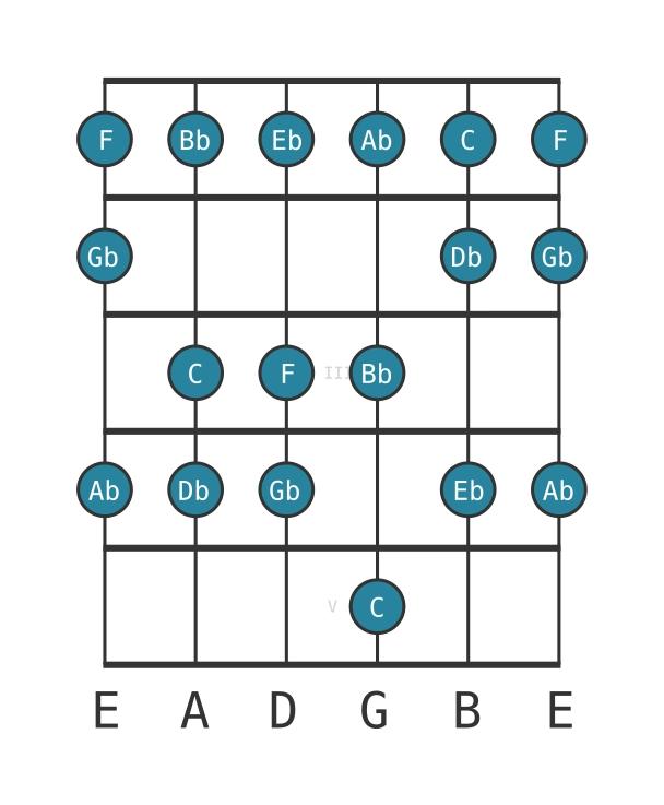 C Locrian - Guitar Scale Diagram - Position 0