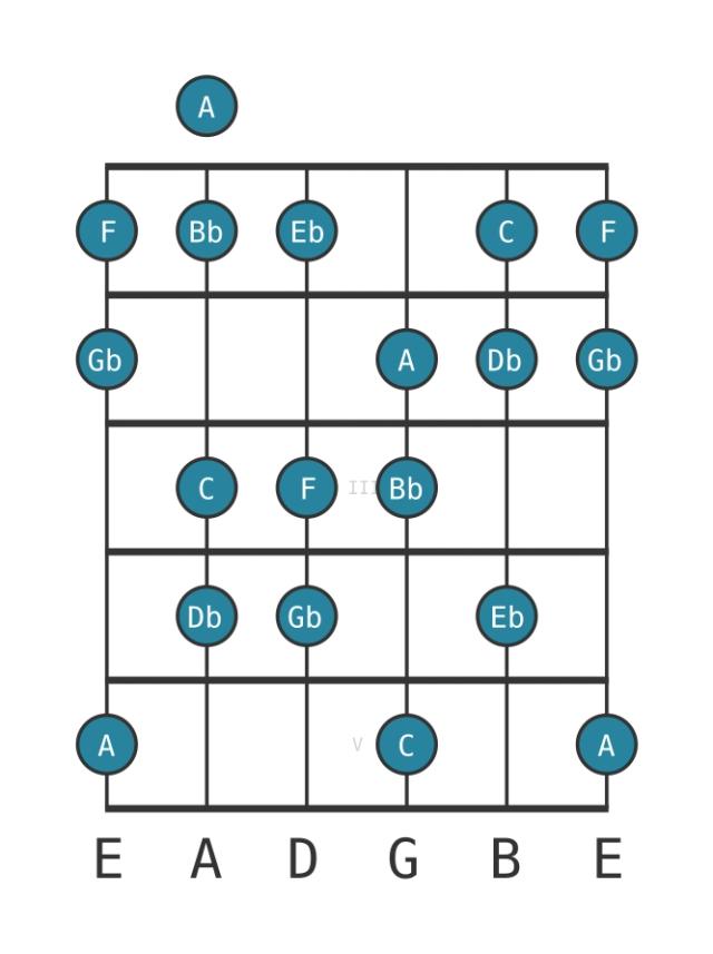 C Locrian sixth - Guitar Scale Diagram - Position 0