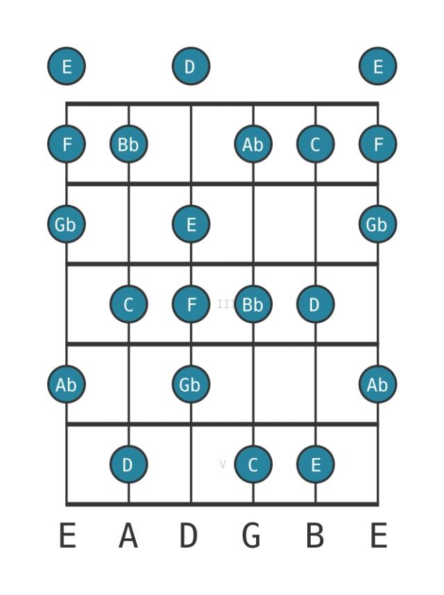 C Locrian major - Guitar Scale Diagram - Position 0