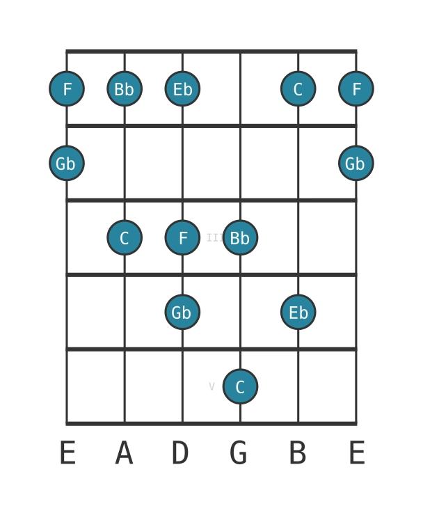 C Locrian pentatonic - Guitar Scale Diagram - Position 0