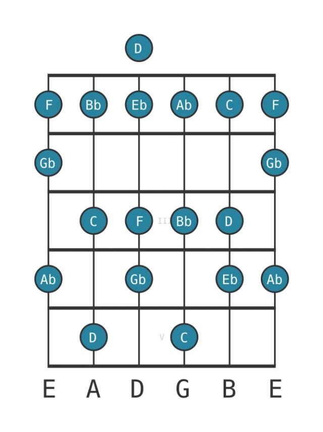 C Locrian sharp second - Guitar Scale Diagram - Position 0