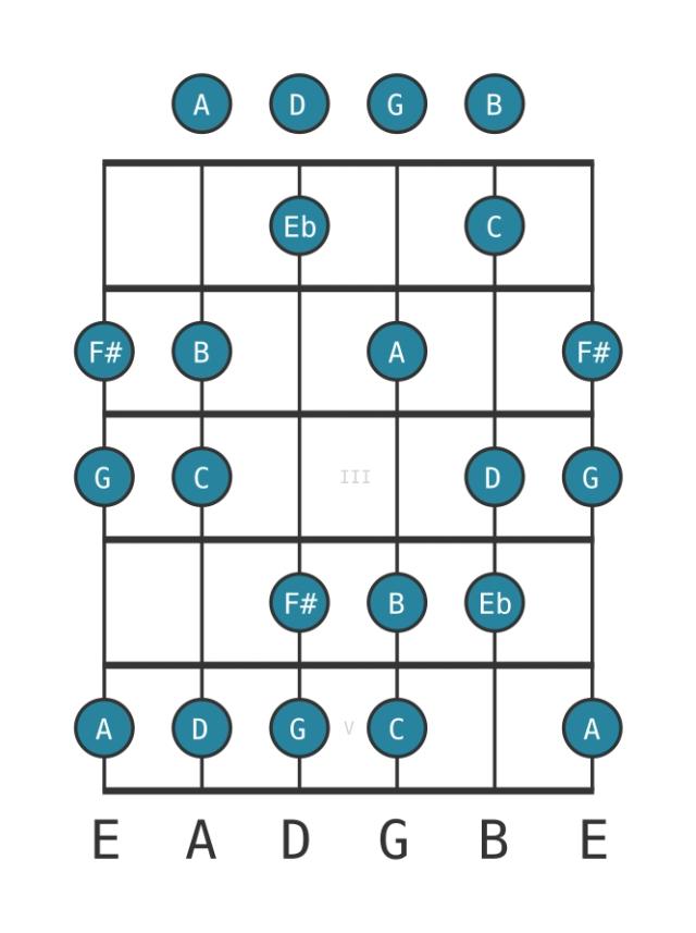 C Lydian diminished - Guitar Scale Diagram - Position 0