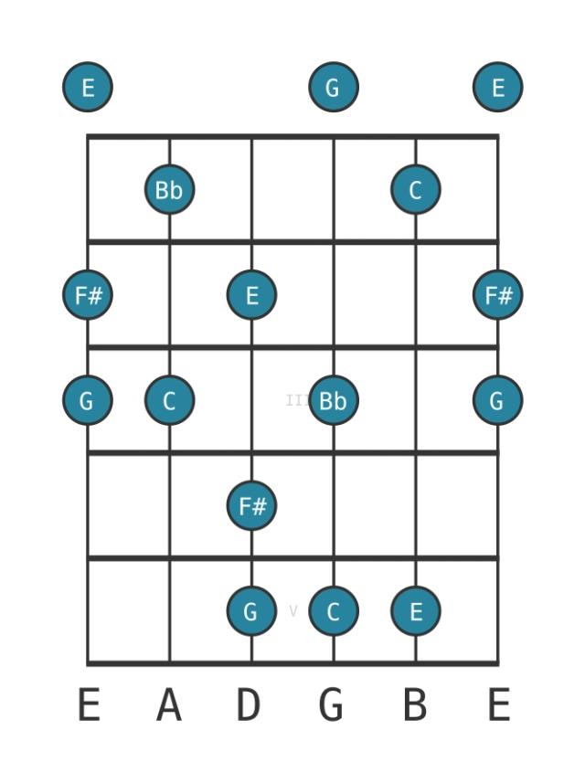 C Lydian dominant pentatonic - Guitar Scale Diagram - Position 0