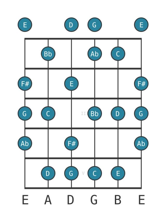 C Lydian minor - Guitar Scale Diagram - Position 0