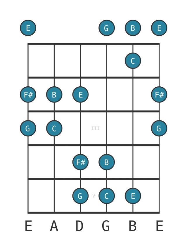 C Lydian pentatonic - Guitar Scale Diagram - Position 0