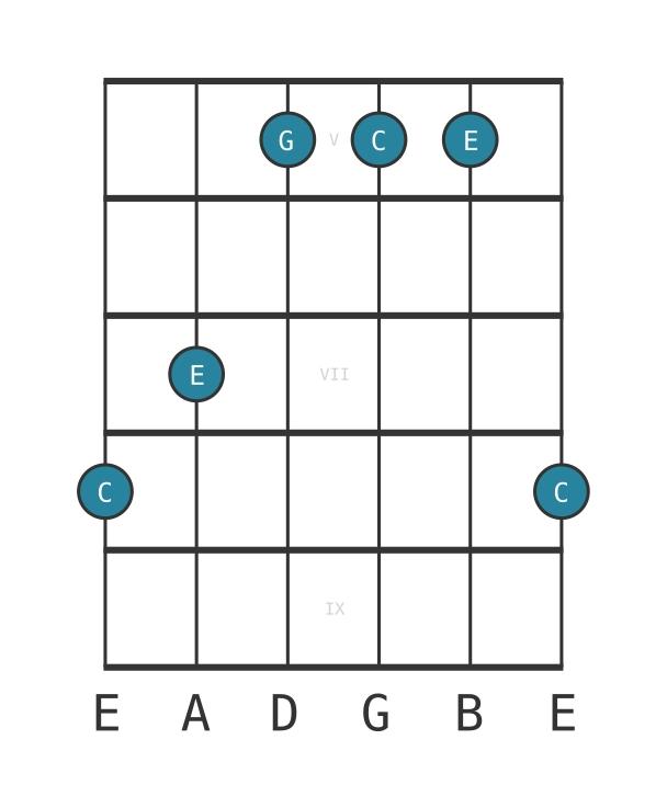 Guitar voicing #0 of the C Major chord