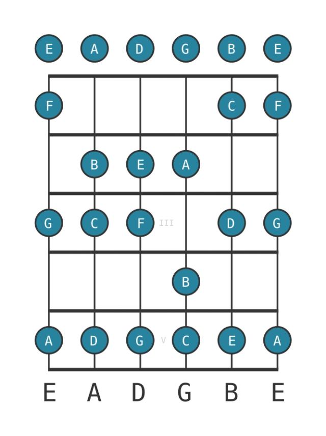 C Major - Guitar Scale Diagram - Position 0