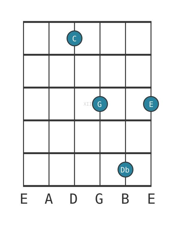 Guitar voicing #0 of the C Major add flat ninth chord