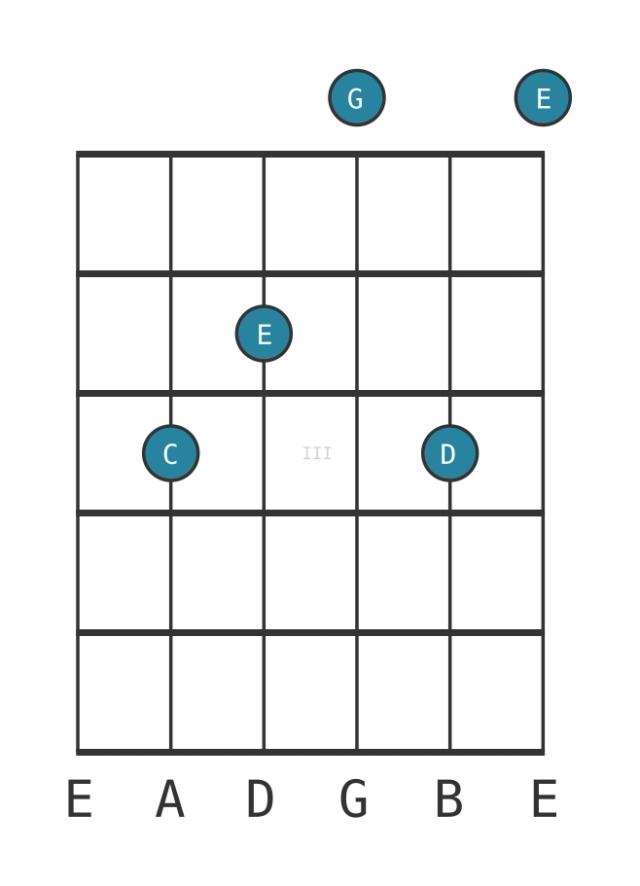 Guitar voicing #0 of the C Major add ninth chord