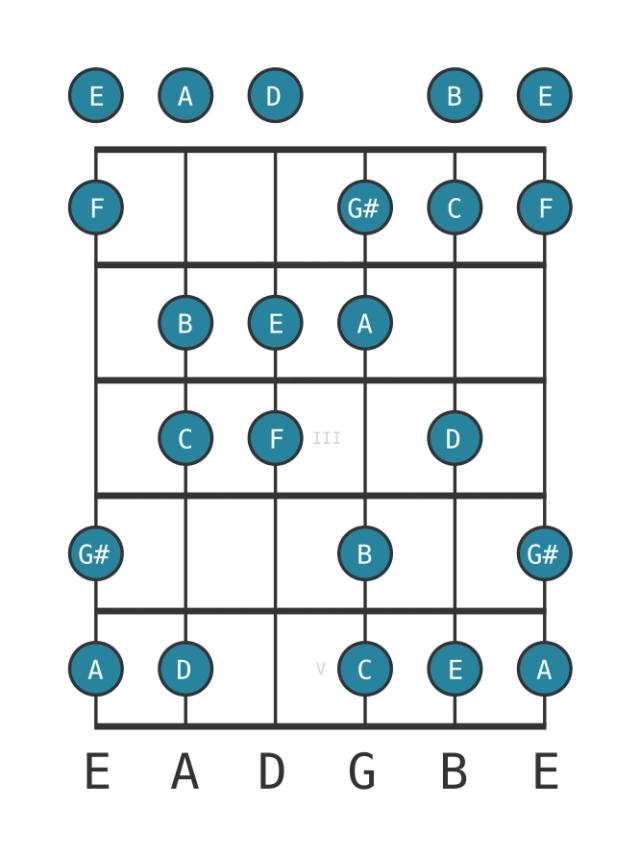 C Major augmented - Guitar Scale Diagram - Position 0